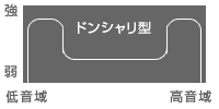 ドンシャリ型音域グラフ