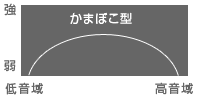 かまぼこ型音域グラフ